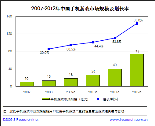 艾瑞：09年手机游戏规模将达18亿