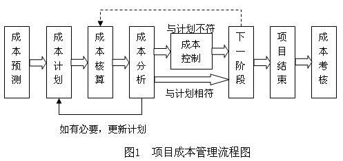 项目成本管理浅议