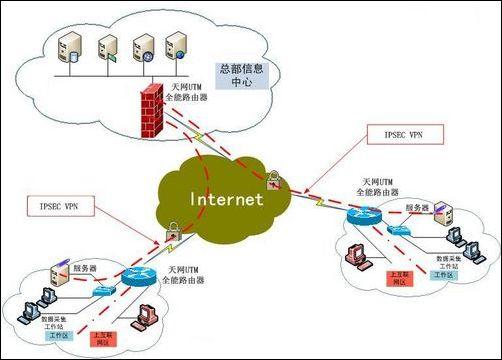 天网utm全能路由器连锁零售企业组网方案