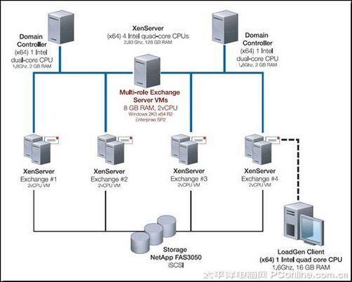 Citrix���⻯��̬Ǩ�Ƽ���XenMotion����
