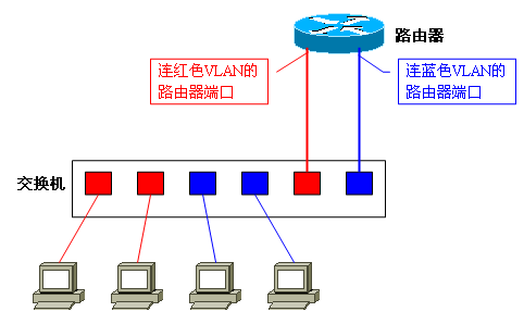 跟着尚云学VLAN(六):VLAN间路由_商用