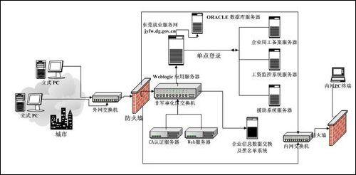 工资监控系统,就业援助系统,企业黑名单系统的硬件网络拓扑结构为