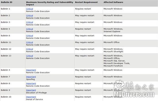 ΢�����ܶ�����13����ȫ���� �漰Windows 7