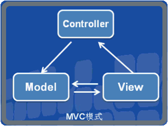 从三层架构到MVC-MVP_软件学园
