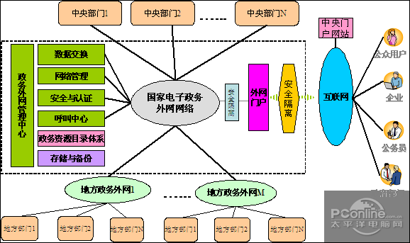 中兴通讯全系列数据产品服务国家电子政务网_
