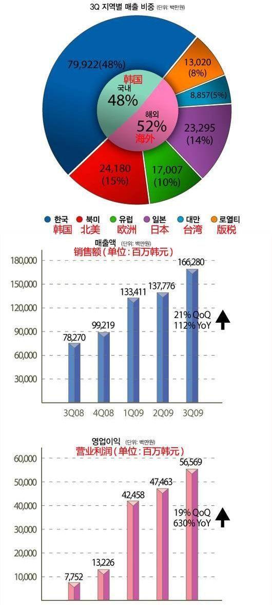 900 million much RMB increases NCsoftQ3 gross earnings compared to the same period 112%