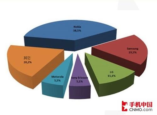 人气最旺 诺基亚热门N系手机大搜索_手机