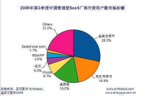 易观报告:金蝶友商网成管理型SaaS领跑者