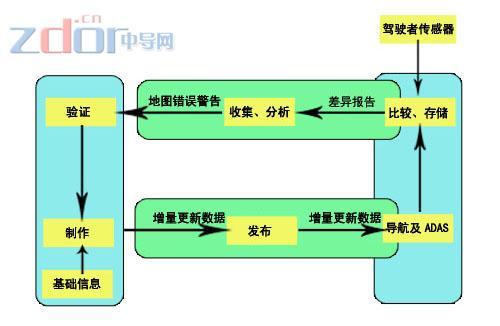 国外导航地图技术研究ActMap&FeedMap_数