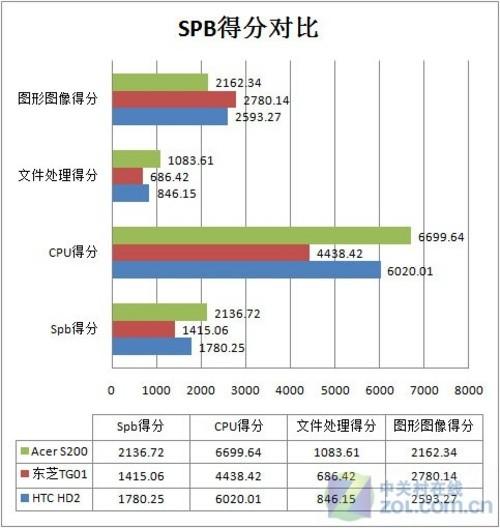 1GHz处理器东芝超薄触控智能TG01评测(3)