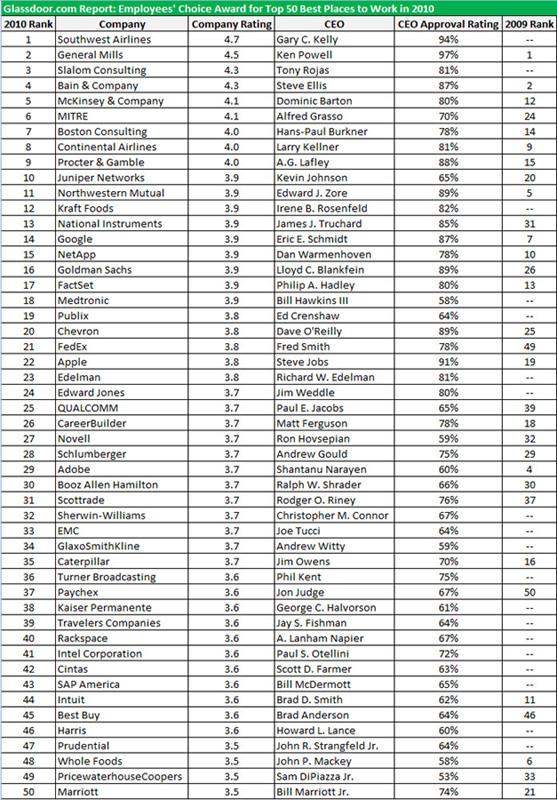 Song of cereal of place of 50 big optimal jobs was ranked only 2010 the 14th