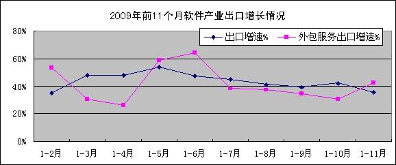 工信部：11月份我国软件业增速有所回升