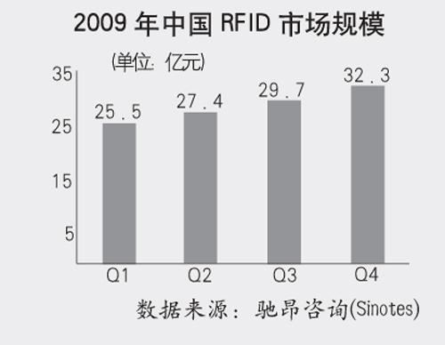 RFID(yng)ô̘I(y)ģʽ