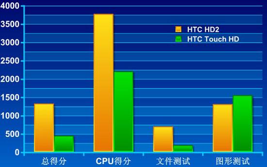 08/09微软机皇PKHTCHD2/HD对比评测(6)