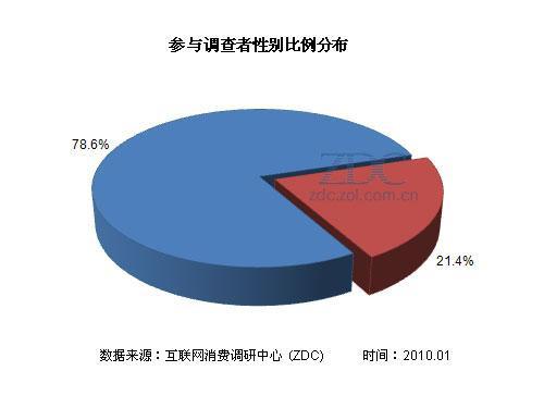 个性or理性?2009手机用户消费行为研究_滚动
