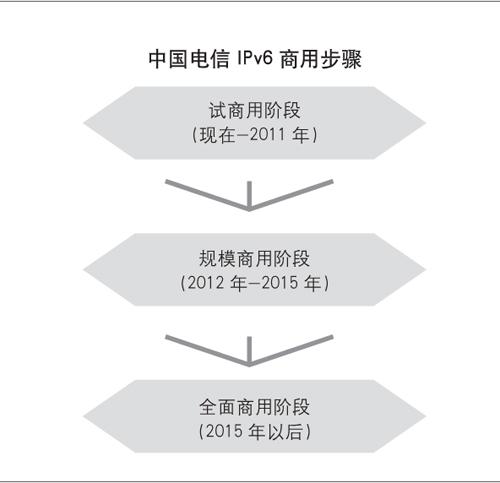 ipv6댢ںԘI(y)ռٰl(f)չ