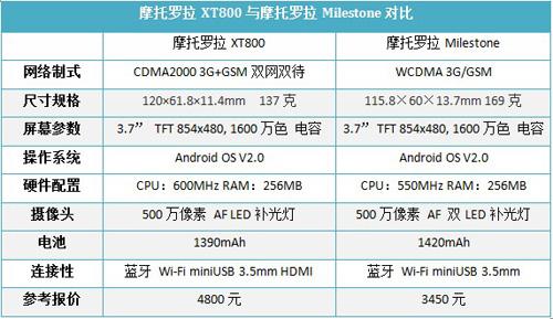 天翼3G双网双待摩托罗拉XT800评测(7)