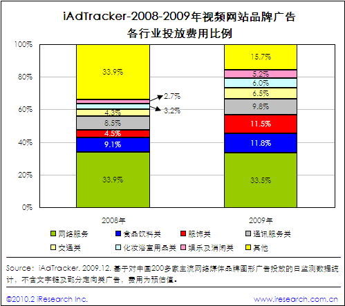 2008-2009年视频网站品牌广告各行业投放费用比例