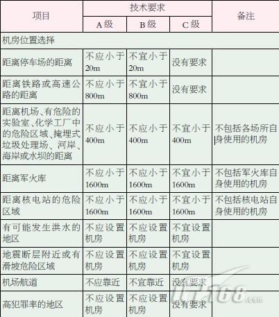 数据中心选址指南:要参考7大要素_商用
