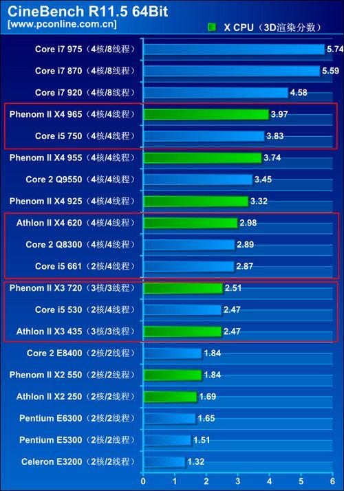 AMD大反击?20款CPU最新3D渲染性能比拼