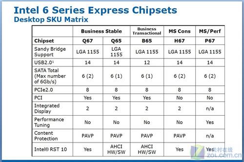 曝英特尔6系芯片组细节:不支持USB3.0_硬件