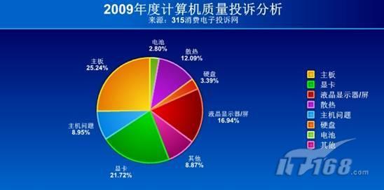 2009年度计算机行业投诉统计分析报告_笔记本