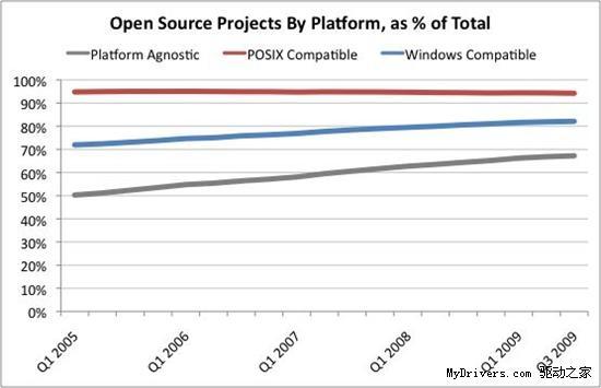 82%开源软件兼容Windows
