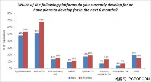 ,互联网,七成iPhone开发人员将转投Android阵营
