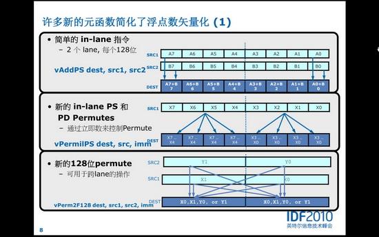 IDF2010��SandyBridge��������AVX���