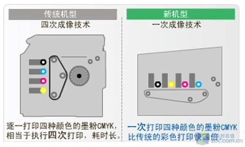 成像技术内部硒鼓排列方式对比; led环保新色彩兄弟3040cn打印机评测