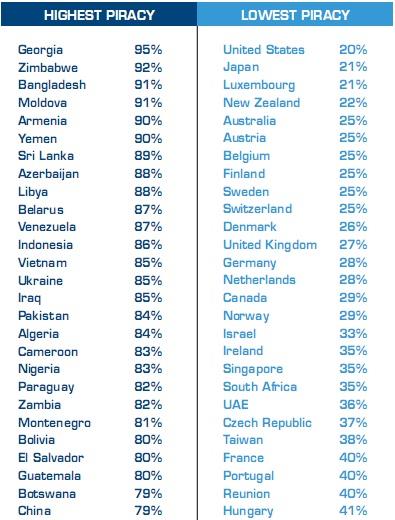 全球软件盗版率最高和最低国家排名中国27