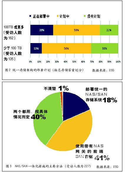 统一存储欲一统天下