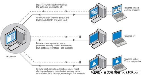 浅谈企业智能管理提高it网管工作效率_台式机_科技