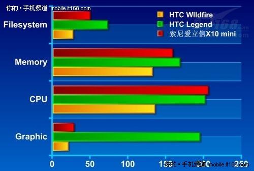 多点触控HTC谷歌强机Wildfire评测(5)