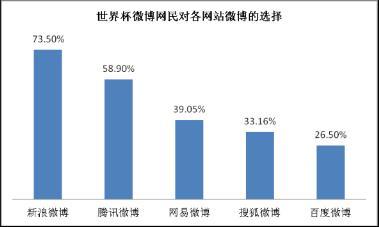 ΢Ϊ籭ʽ 73.5%籭ʹ΢