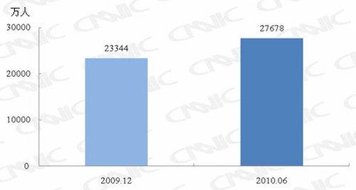 CNNIC：网民增长22%CN域名占比减少15.3%