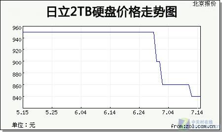 硬盘价格走势图解析