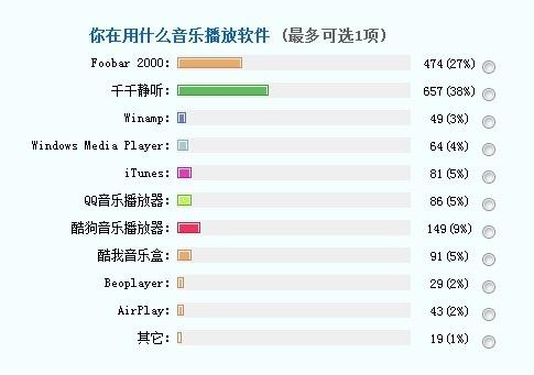千千独占鳌头!十大音乐播放软件调查_硬件