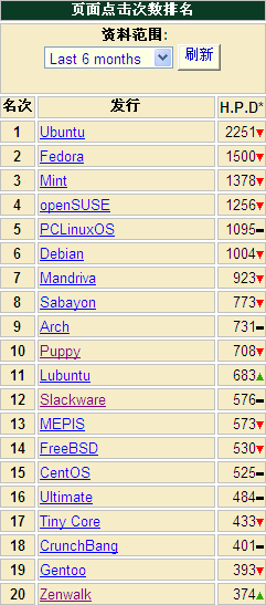 linux系统排名