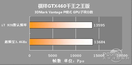 性能到底有多强 测试市售999元GTX460_