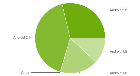 Android 2.2用户量超28% 低版本逐渐淘汰_软件