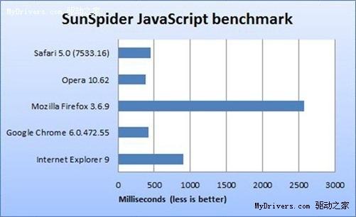 IE9Beta���Ĵ��������׼���ԶԱ�