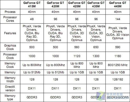 NVIDIA展多款GeForce400M独显本(图)