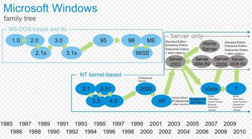 windows 27岁 微软windows家族发展史