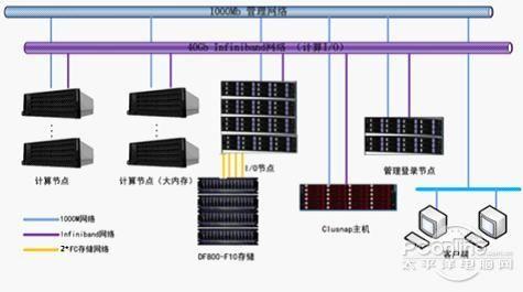 arm架构和x86架构_高性能计算机 架构_高性能巨型计算机是?