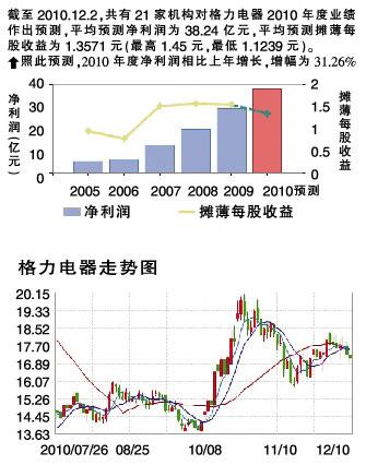 格力电器业绩增44%市盈率仅13倍 股价不振