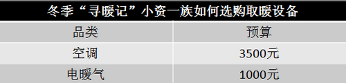 冬季“寻暖记”小资一族如何选购取暖设备