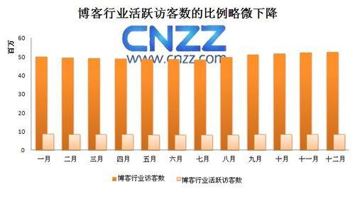 博客行业活跃访客数比例略微下降