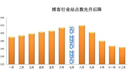 博客行业站点数先生后降