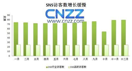 SNS方可数增长缓慢